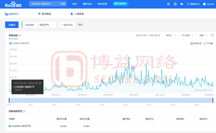 【兴化400+深圳天气】网站营销SEO推广从2011年的数据开始