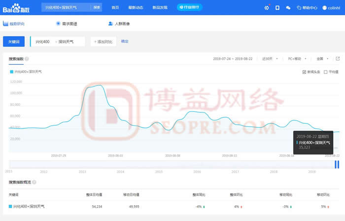 【兴化400+深圳天气】网站营销SEO推广目前指数35323